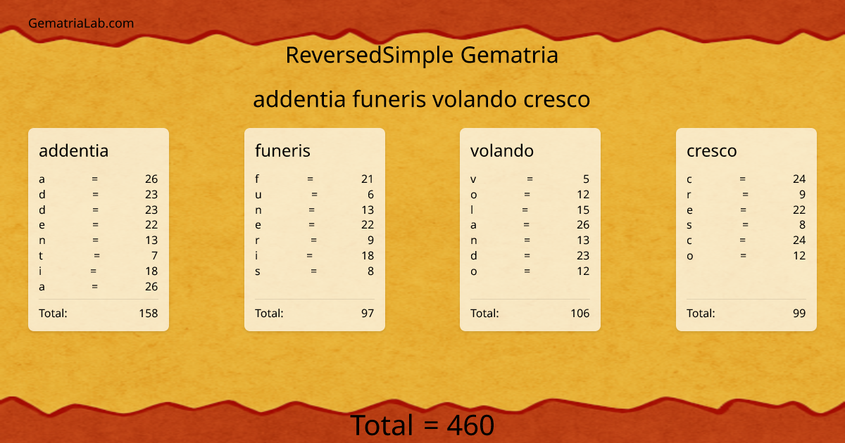 addentia funeris volando cresco in reversedSimple Gematria